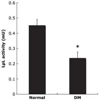 Figure 7. The LPL activity of normal and STZ-induced dia-