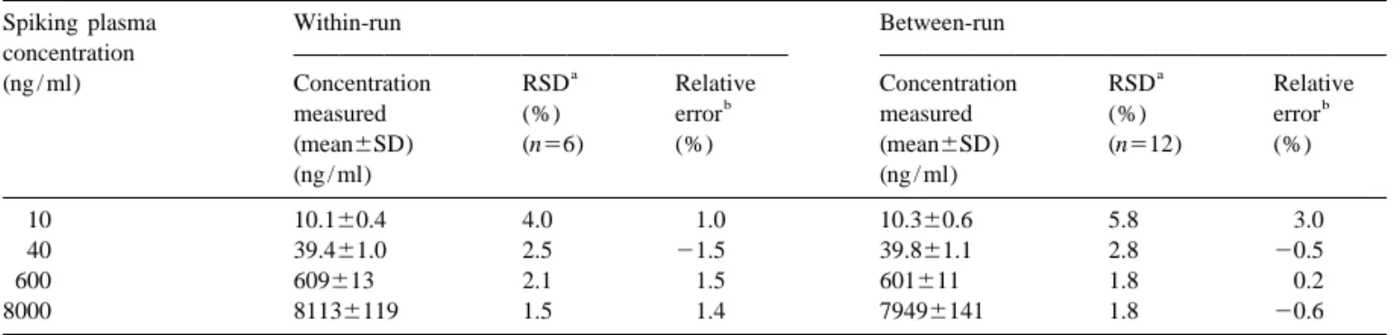 Table 1 shows. These results indicate that the limit 20.6 to 3.0%, respectively, over the concentrations