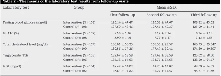 Table 2 – The means of the laboratory test results from fellow-up visits