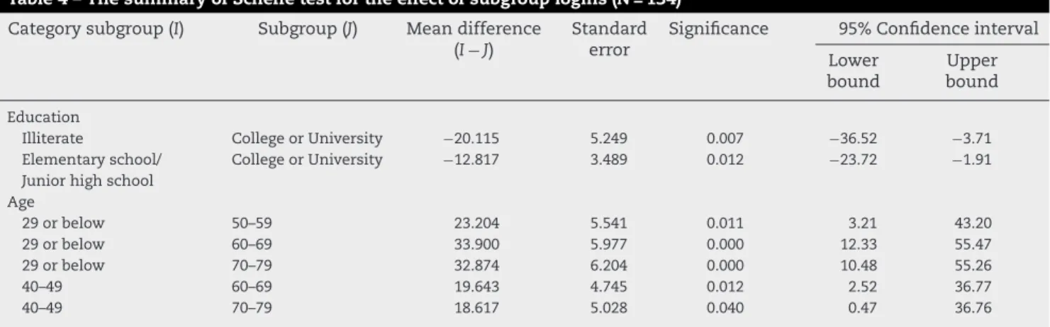 Table 4 – The summary of Scheffe test for the effect of subgroup logins (N = 134)