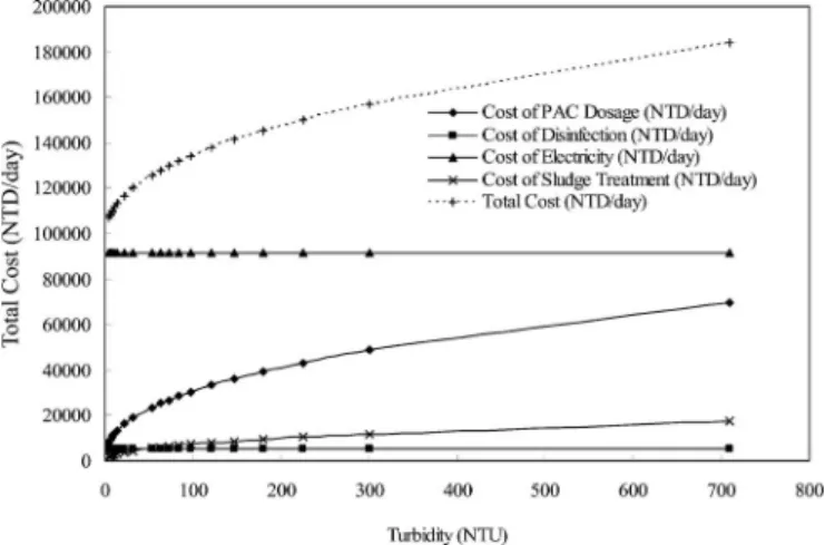 Fig. 6. Relationship between components of cost and turbidity in