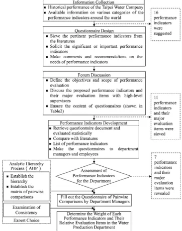 Fig. 2. Flow chart for establishment of performance evaluation