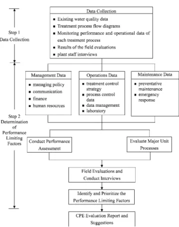 Fig. 3. Flow chart of comprehensive performance evaluation