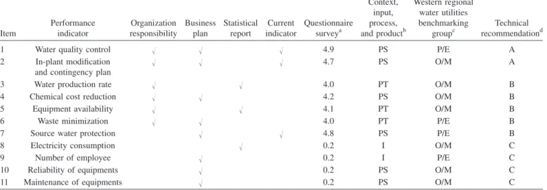 Table 1. Comprehensive Review of Performance Indicators Selected for Water Production Department
