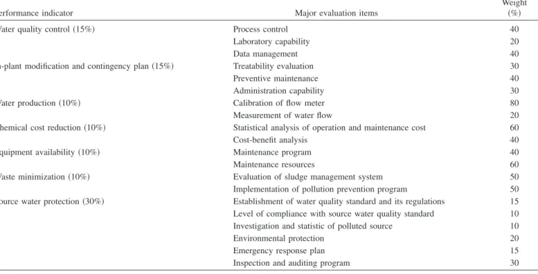 Table 3. Major Evaluation Items and Corresponding Weight for Performance Indicators in Production Department of Taipei Water Company