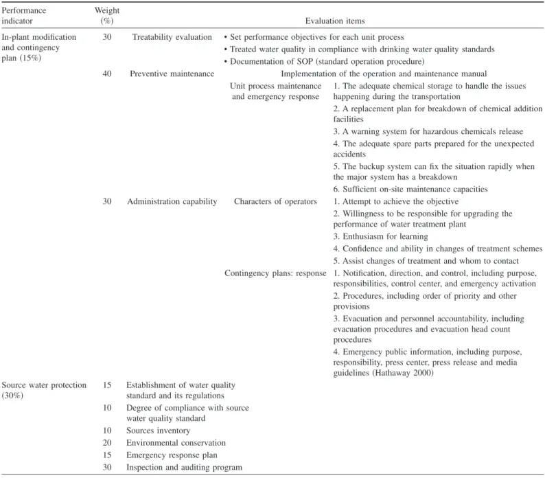 Table 4. Performance Indicators Categorized as Comprehensive Performance Evaluation Management and Their Detailed Evaluation Items Suggested by