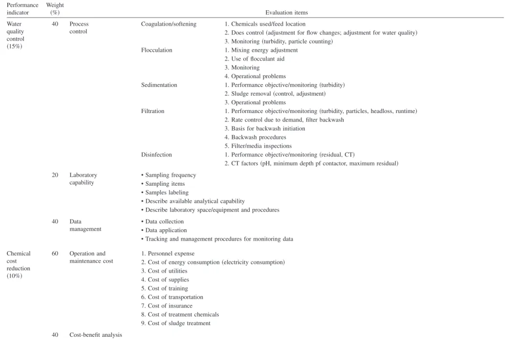 Table 5. Performance Indicators Categorized as Comprehensive Performance Evaluation Operation and Their Detailed Evaluation Items Suggested by Comprehensive Performance Evaluation Practice Performance indicator Weight 共%兲 Evaluation items Water quality con