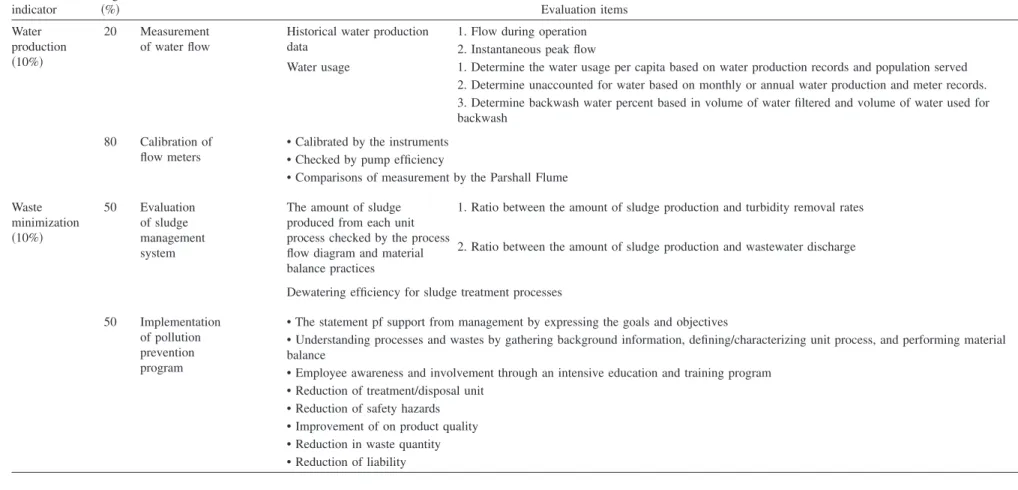 Table 5. 共Continued.兲 Performance indicator Weight 共%兲 Evaluation items Water production 共10%兲 20 Measurement of water flow