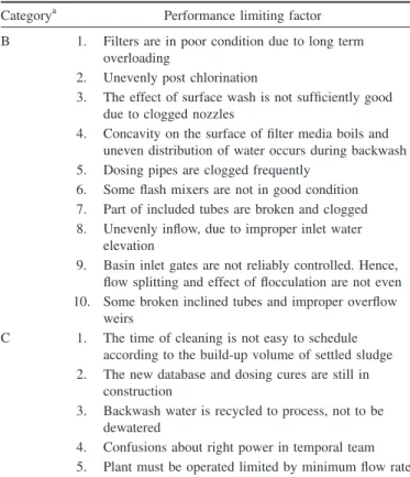 Table 7. Performance Limiting Factors for Taipei Water Treatment Plant