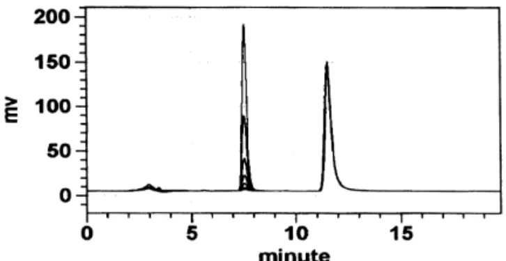 Fig. 3. HPLC chromatograms of standard plasma concentrations