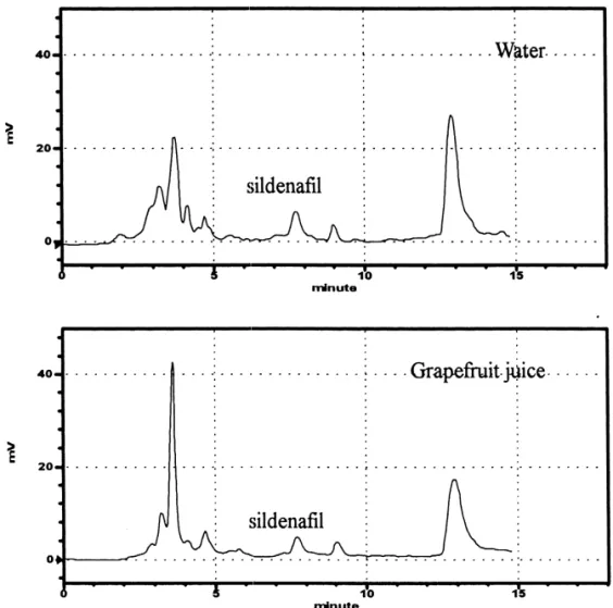 Fig. 4. Representative results of HPLC analysis of plasma samples from the bioavailability study.