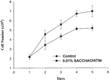 Figure 1. Growth curve of keratinocytes in medium con- con-taining 0.01% SACCHACHITIN (values represent the mean ⫾ SD, n ⫽ 3).