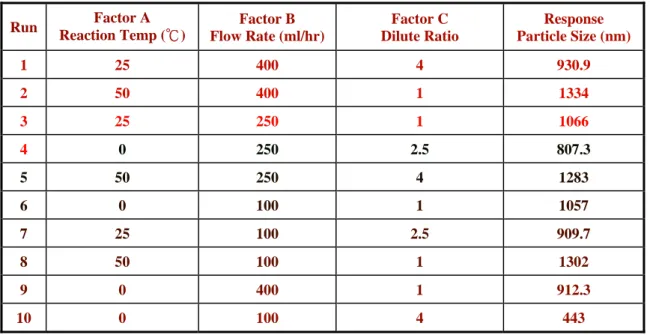 Table 4 ACP powder production DOE (design of experiment) by Design-Expert ®