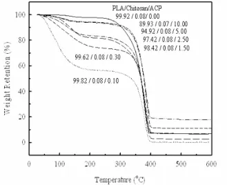 Figure 7 Thermal gravimetric analysis (TGA) curves of various PLA/chitosan/ ACP composites 