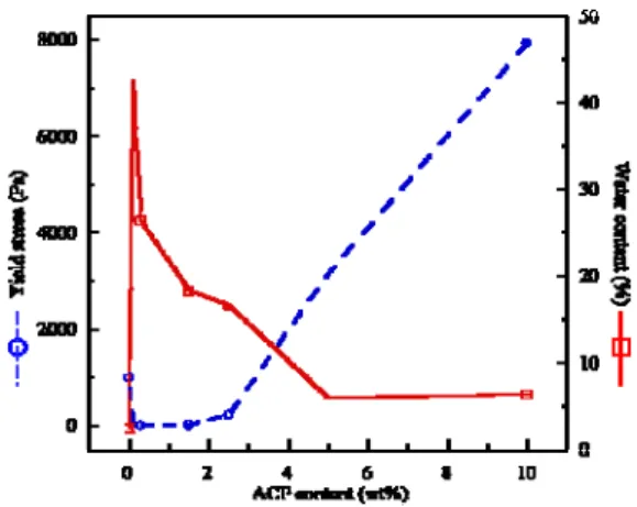 Figure 8 Yield stress and water content of various PLA/chitosan/ACP composites 