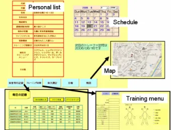 fig. 4  Job flow  of  the Personal health exercise chart  4. Discussion 