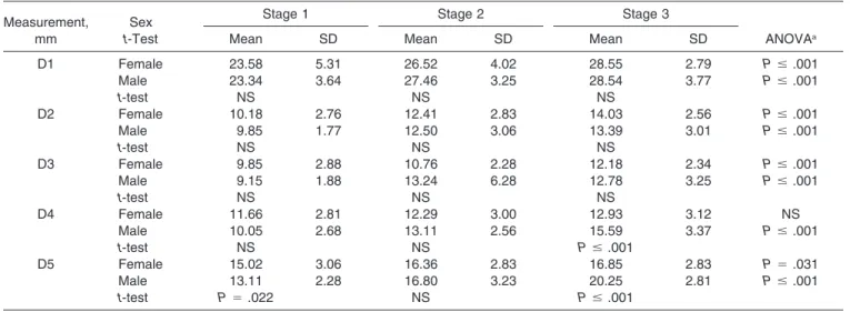 Table 3. The Results of Statistics Analysis of Measurements for Pharyngeal Airway Depth among each Stage (ANOVA) and between Males and Females (Student’s t-test)