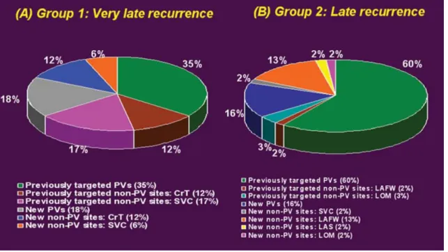 Figure 1. The distribution of right and left atrial foci initiating recurrent atrial fibrillation in group 1 (Panel A) and group 2 (Panel B) patients