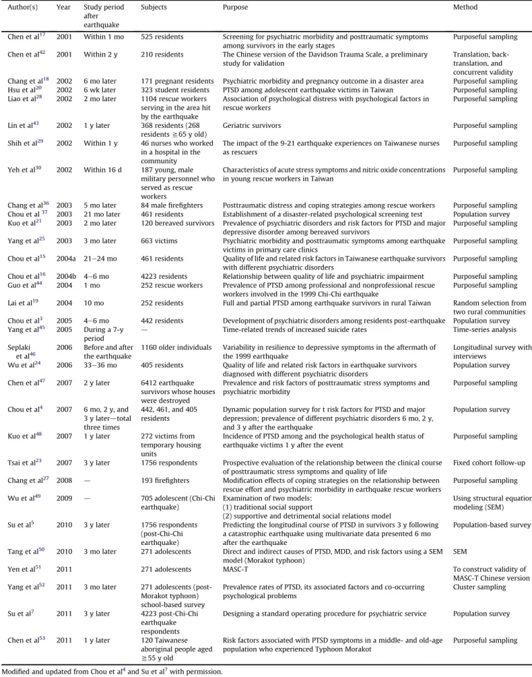 Table 1 Summary of psychiatric articles related to the Chi-Chi earthquake or the Morakot typhoon (PubMed search, Jan 2001eNov 2011) Author(s) Year Study period