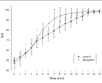 FIGURE 3  Changes in systolic blood pressure after injec- injec-tion of study drug.