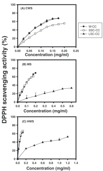 Fig. 1. Eﬀects of Cold-Water-Soluble (CWS), Methanol-Soluble (MS), and Hot-Water-Soluble (HWS) Extracts from Three  Chang-Chih on DPPH Scavenging Activities.