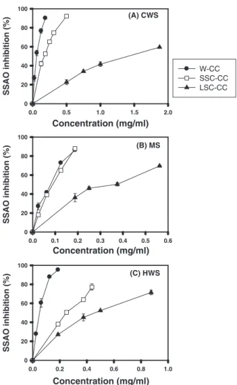 Fig. 2. Eﬀects of Cold-Water-Soluble (CWS), Methanol-Soluble (MS), and Hot-Water-Soluble (HWS) Extracts from Three  Chang-Chih on Plasma Semicarbazide-Sensitive Amine Oxidase (SSAO) Inhibitory Activities.