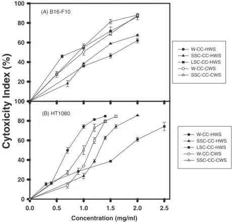 Fig. 4. Eﬀects of Diﬀerent Amounts of Cold-Water-Soluble (CWS) and Hot-Water-Soluble (HWS) Extracts from Diﬀerent Chang-Chih on the Cytotoxic Activities against (A) B16-F10 Cells and (B) HT-1080 Cells.