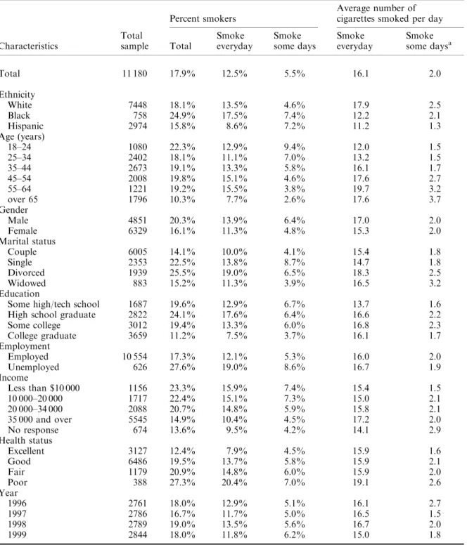Table 1. Sample size, prevalence rate of smoking, and average number of cigarettes smoked per day by socio- socio-demographic characteristics (1996–1999)