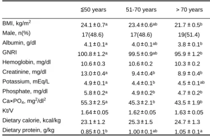 Table 2. Data of demographic, anthropometric, laboratory and dietary among  subjects were ≦50 years, 51-70 years or ＞70 years.