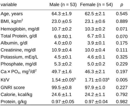 Table 1.Comparison of age, anthropometric and laboratory  data between male and female.