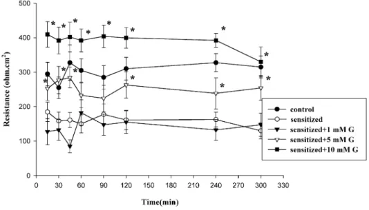 Fig. 1. Typical resistance – time profiles of ovalbumin-sensitized guinea-pig trachea, using three concentrations of geniposide (G)