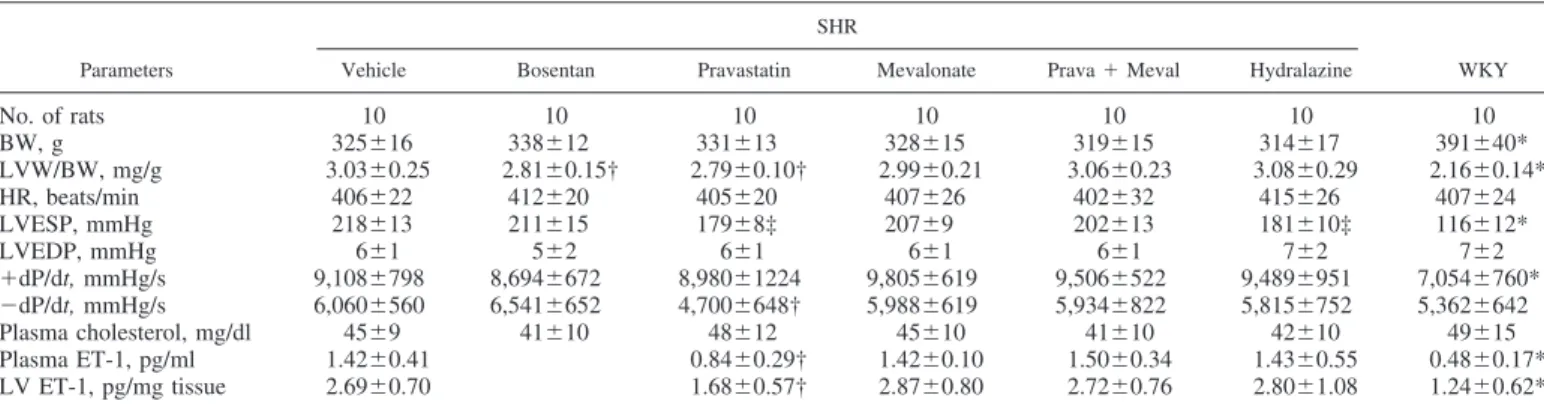 Table 1. There were significantly higher circulating and myo- myo-cardial ET-1 levels in SHR compared with WKY rats (1.42 ⫾ 0.41 vs