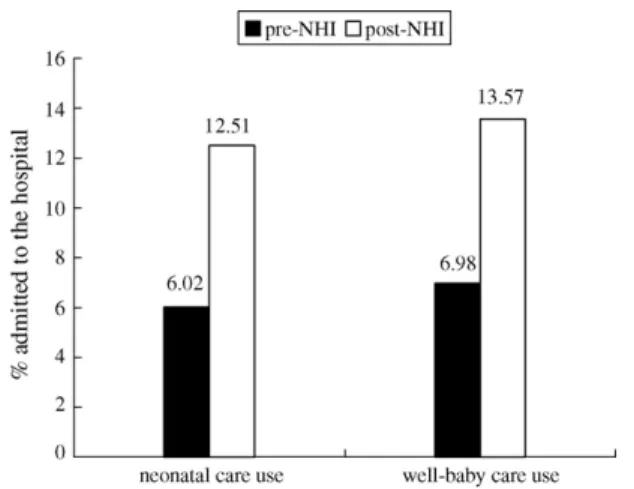 Fig. 1. Percentage of inpatient care use for infants who received preventive care.