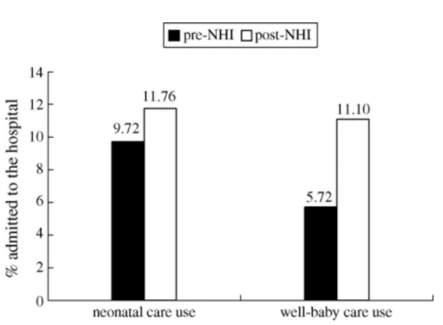 Fig. 2. Percentage of inpatient care use for infants who did not receive preventive care.