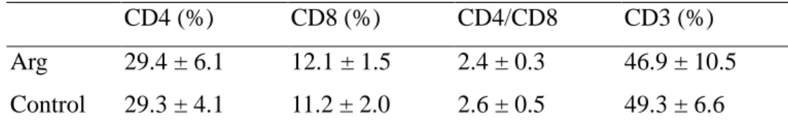Table  1. Blood  CD4,  CD8,  CD3  cells  and  the  CD4/CD8  ratio  between  the  2  groups after the burn