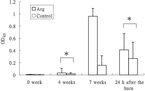 Fig. 1. Production of PEIF-specific antibodies in the Arg and control  groups.    Mice  were  immunized  twice  with  recombinant  PEIF  protein  on  days  1  and  28,  and  sera  antibody  titers  were  measured  by  ELISA  at  weeks  0,  3,  4,  5,  6,  