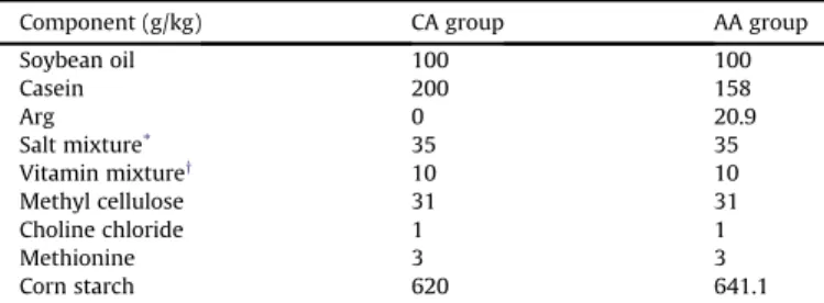 Table 1 Composition of experimental diets