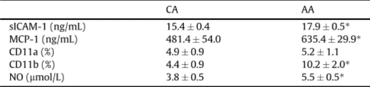 Figure 3 . The immunoreactive intensities were higher in the AA