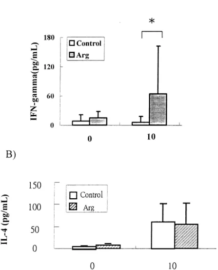 Fig. 2. A) Interferon (IFN)- ␥ concentrations and B) Interleukin (IL)-4 concentrations in PHA-stimulated (0, 10 ng/mL) splenocyte cultures from burned mice