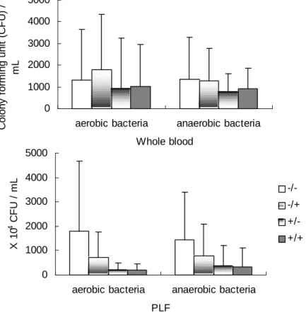 Fig. 1. Total counts of aerobic and anaerobic bacteria in whole blood and peritoneal  lavage fluid (PLF) in the 4 groups 3 days after CLP