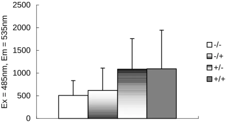 Fig. 2. Phagocytic activity of peritoneal macrophages.    After subtraction the background  of the control wells, the phagocytic activities of groups 3 (+/-) and 4 (+/+) were 
