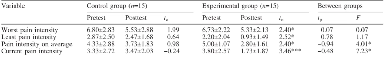 Table 2 Pain intensities in the control and experimental groups. Pre- and posttest scores are means€SD (t c paired t-test comparing