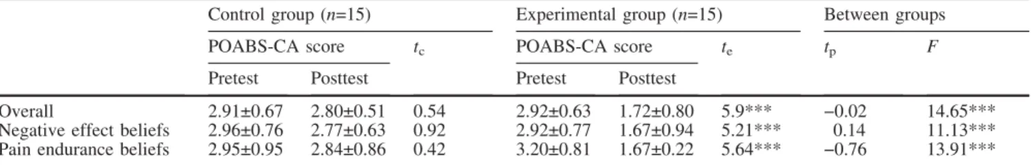 Table 4 Pain-related beliefs in the control and experimental groups. The POABS-CA scores are means€SD (t c paired t-test