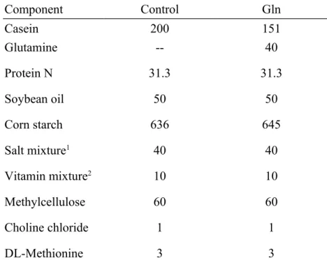 Table I. Composition of the experimental diets (g/kg) Component Control Gln Casein 200 151 Glutamine Protein N Soybean oil Corn starch Salt mixture 1 Vitamin mixture 2 Methylcellulose Choline chloride DL-Methionine  --31.35063640106013 40 31.35064540106013