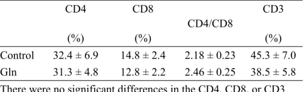 Table III. Blood CD4, CD8, and CD3 cells and the CD4/CD8 ratio  between the 2 groups after the burn