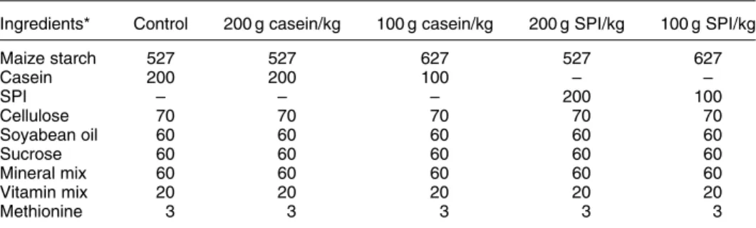 Table 1. Compositions of different protein diets (g/kg)