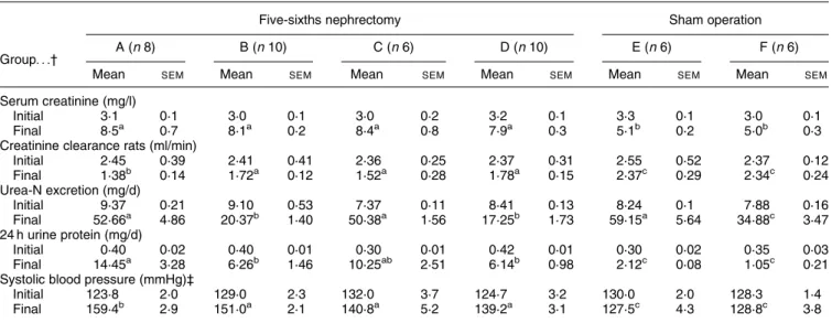 Fig. 3. Effect of dietary protein on renal function (linear regression of reciprocal of creatinine v