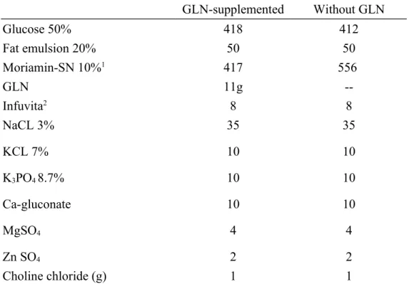 Table 2 Compositions of TPN solution (mL/L) GLN-supplemented Without GLN Glucose 50% 418 412 Fat emulsion 20% 50 50 Moriamin-SN 10% 1 417 556  GLN 11g  --Infuvita 2 8 8 NaCL 3% KCL 7% K 3 PO 4  8.7% Ca-gluconate MgSO 4 Zn SO 4 3510101042 3510101042 Choline