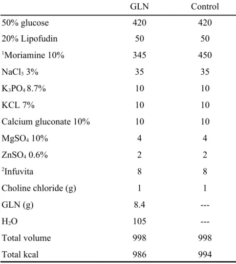 Table 1. Formulation of the TPN solution GLN Control 50% glucose 420 420 20% Lipofudin 50 50 1 Moriamine 10% 345 450 NaCl 3  3% 35 35 K 3 PO 4  8.7% 10 10 KCL 7% 10 10 Calcium gluconate 10% 10 10 MgSO 4  10% 4 4 ZnSO 4  0.6% 2 2 2 Infuvita  8 8 Choline chl