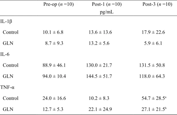 Table 2. Peritoneal lavage fluid (PLF) interleukin (IL)-1β and IL-6 tumor necrosis  factor (TNF)-α concentrations between the 2 groups before and after operation (mean 